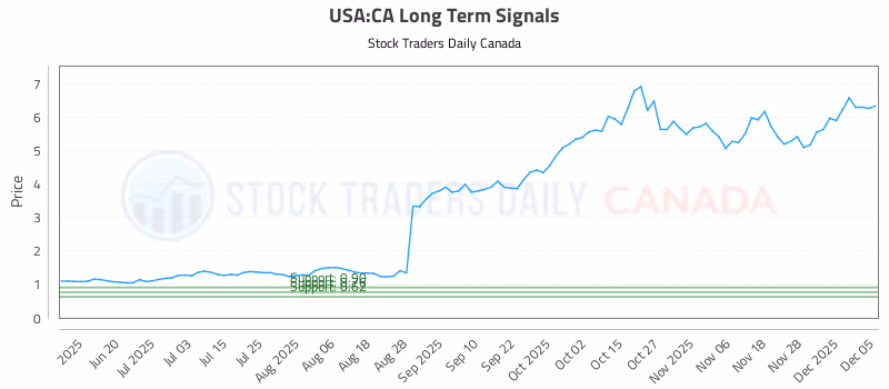 Stock Chart for USA:CA