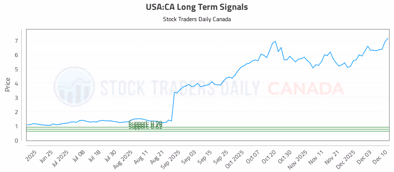 Stock Chart for USA:CA