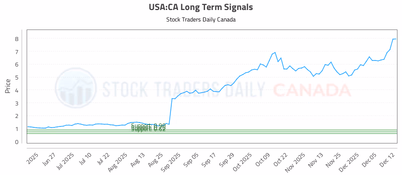Stock Chart for USA:CA