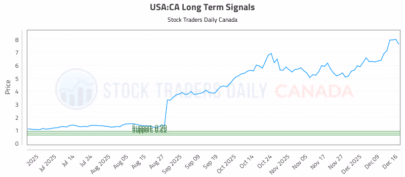 Stock Chart for USA:CA