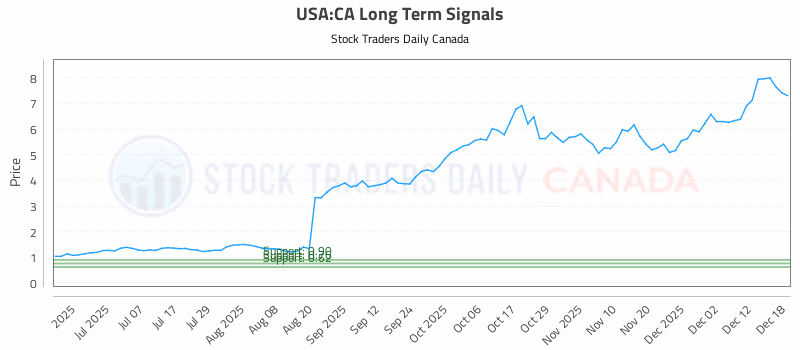 Stock Chart for USA:CA