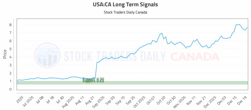 Stock Chart for USA:CA