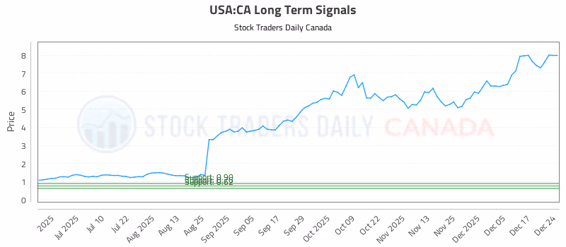 Stock Chart for USA:CA