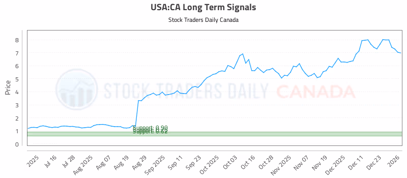 Stock Chart for USA:CA