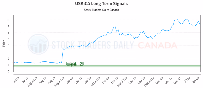 Stock Chart for USA:CA