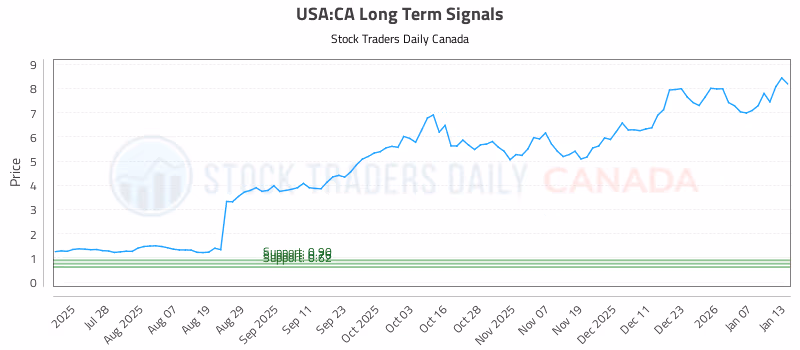 Stock Chart for USA:CA