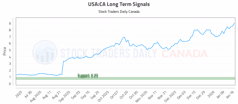 Stock Chart for USA:CA
