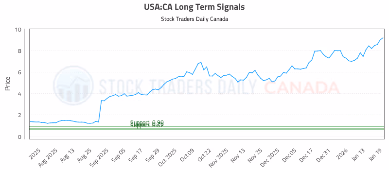 Stock Chart for USA:CA