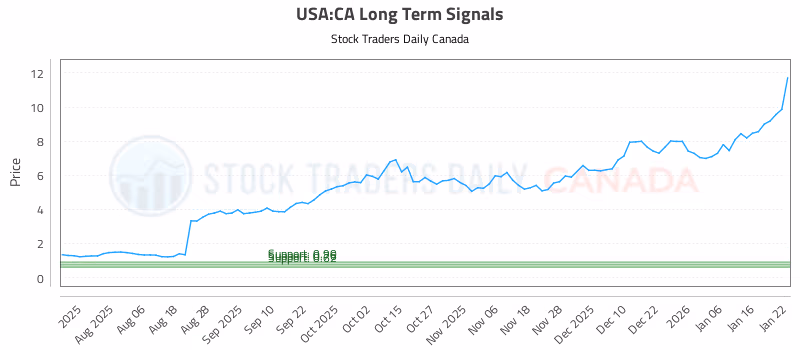 Stock Chart for USA:CA