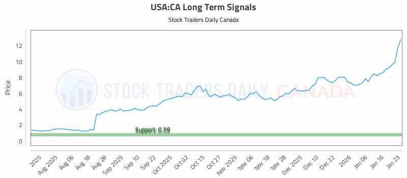 Stock Chart for USA:CA