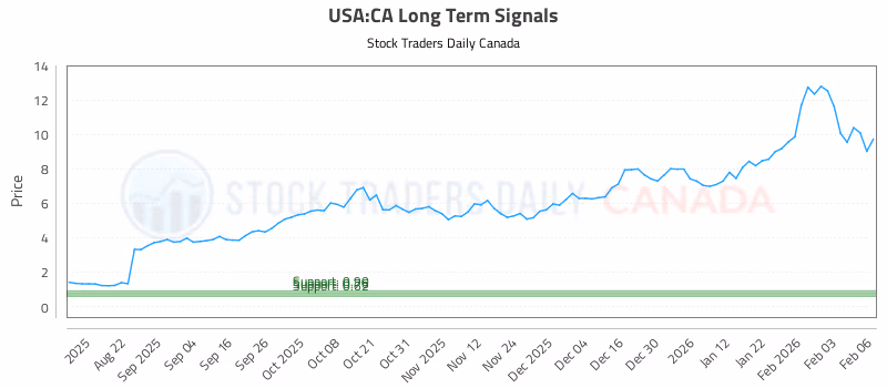 Stock Chart for USA:CA