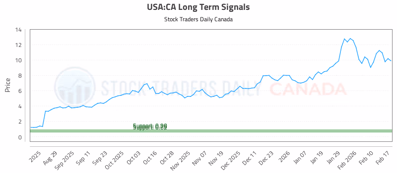 Stock Chart for USA:CA