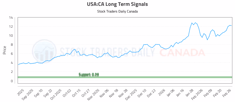 Stock Chart for USA:CA