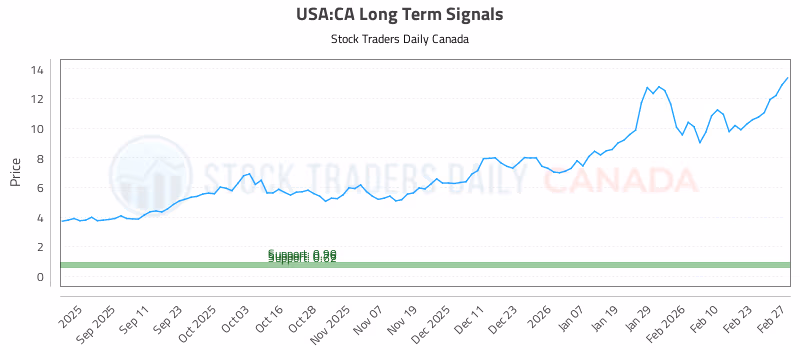 Stock Chart for USA:CA