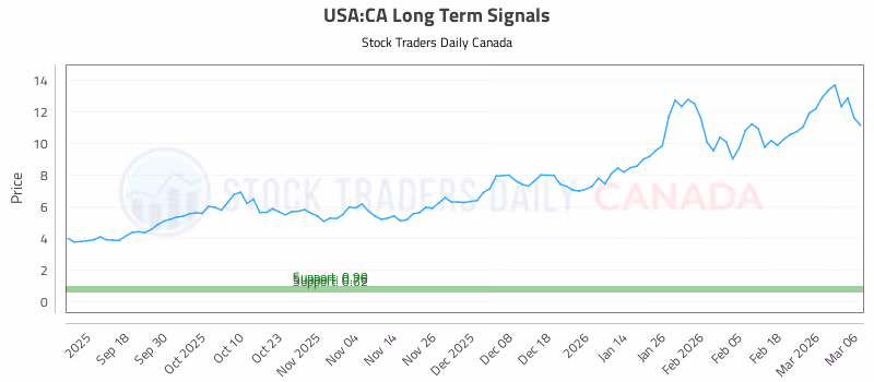 Stock Chart for USA:CA