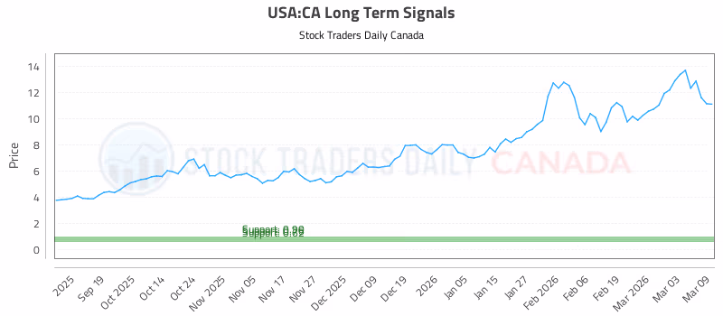 Stock Chart for USA:CA