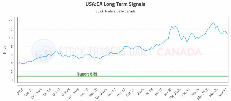Stock Chart for USA:CA