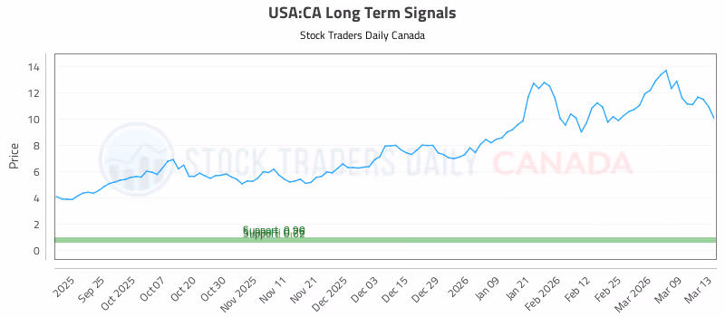 Stock Chart for USA:CA