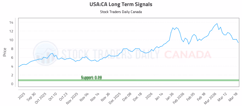 Stock Chart for USA:CA
