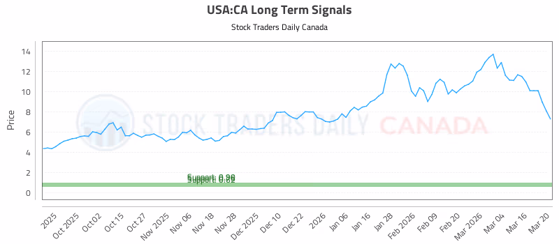 Stock Chart for USA:CA