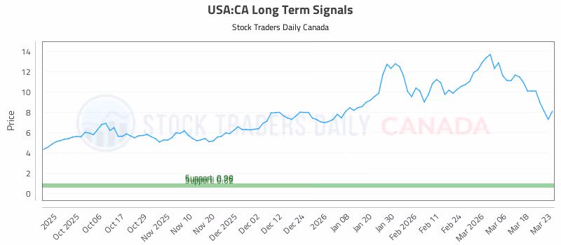 Stock Chart for USA:CA