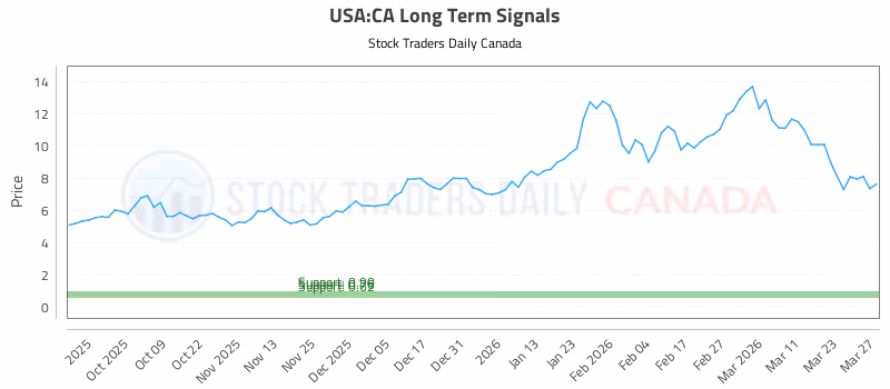 Stock Chart for USA:CA