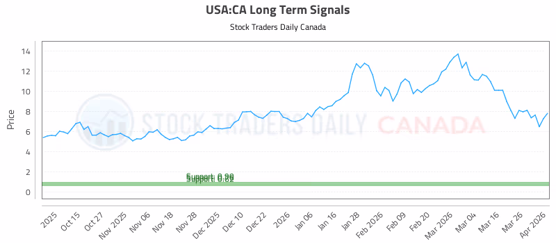 Stock Chart for USA:CA