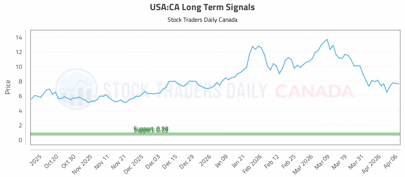 Stock Chart for USA:CA