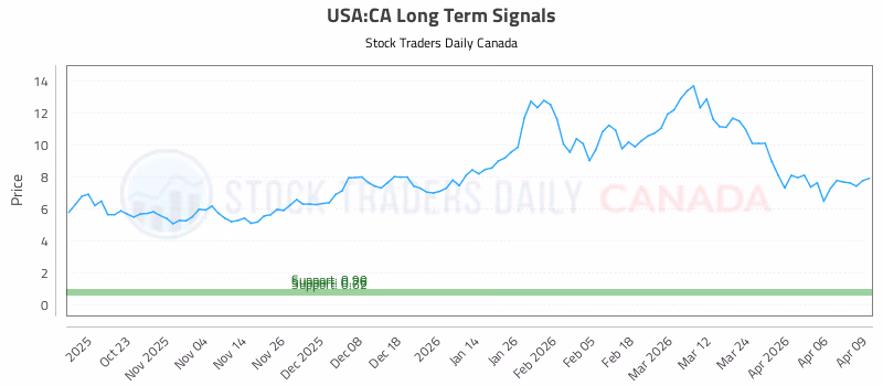 Stock Chart for USA:CA