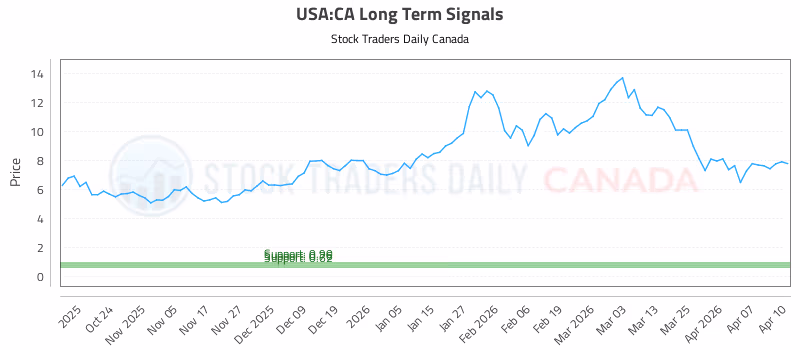 Stock Chart for USA:CA