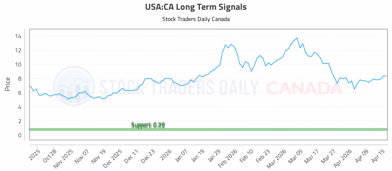 Stock Chart for USA:CA