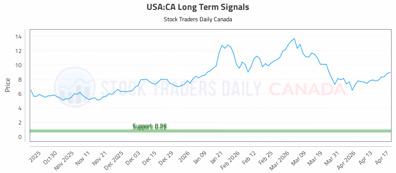 Stock Chart for USA:CA