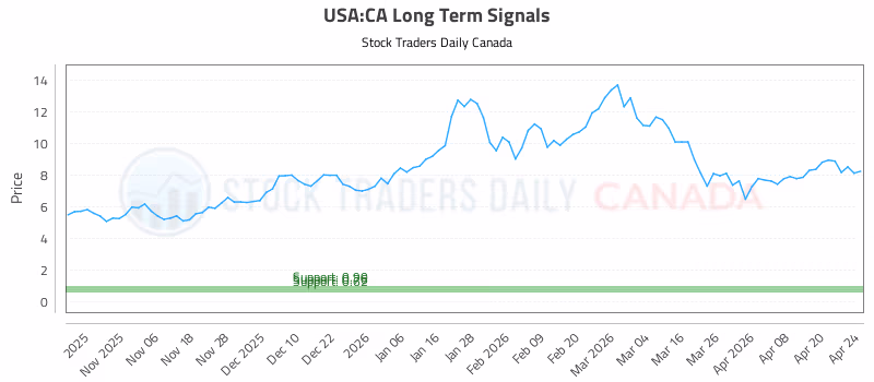 Stock Chart for USA:CA