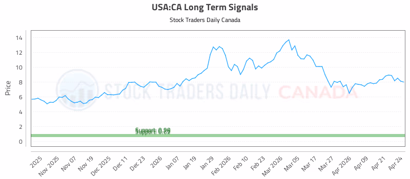 Stock Chart for USA:CA