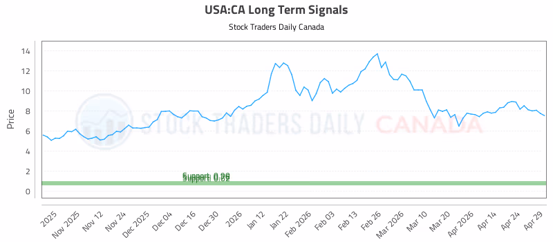 Stock Chart for USA:CA