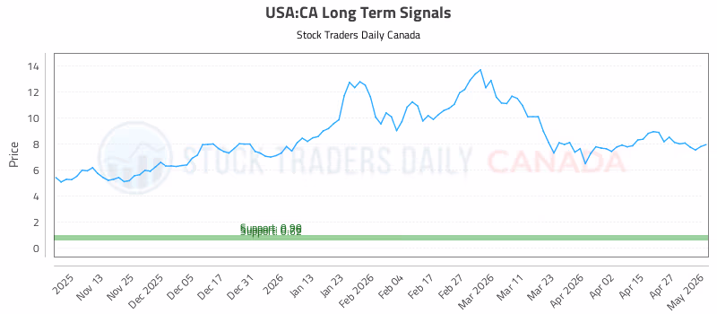 Stock Chart for USA:CA
