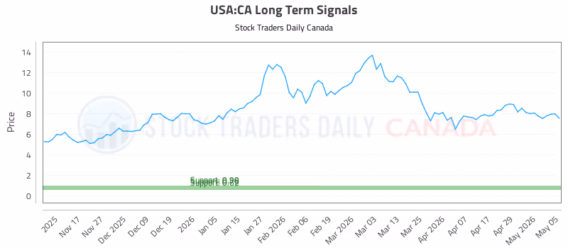 Stock Chart for USA:CA