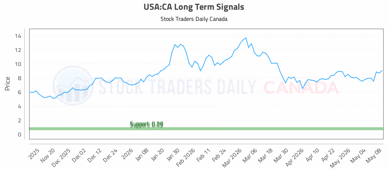Stock Chart for USA:CA