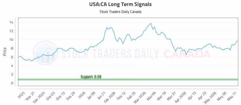 Stock Chart for USA:CA