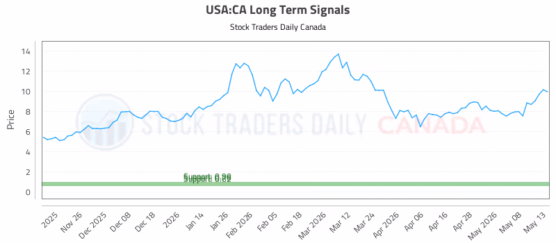 Stock Chart for USA:CA