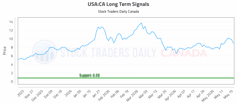 Stock Chart for USA:CA