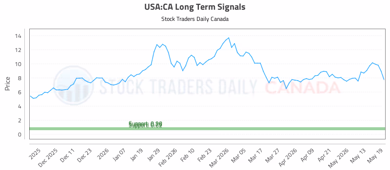 Stock Chart for USA:CA