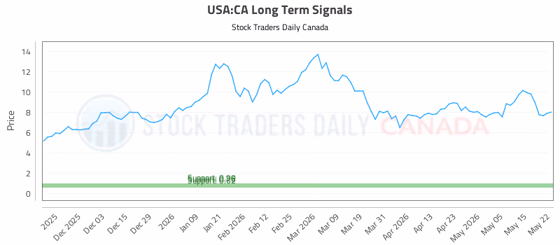 Stock Chart for USA:CA
