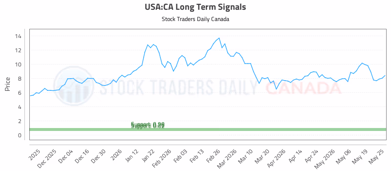 Stock Chart for USA:CA