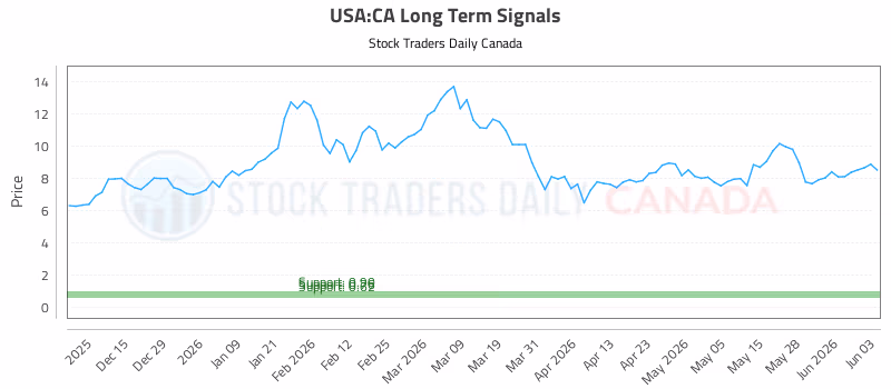 Stock Chart for USA:CA