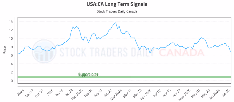 Stock Chart for USA:CA
