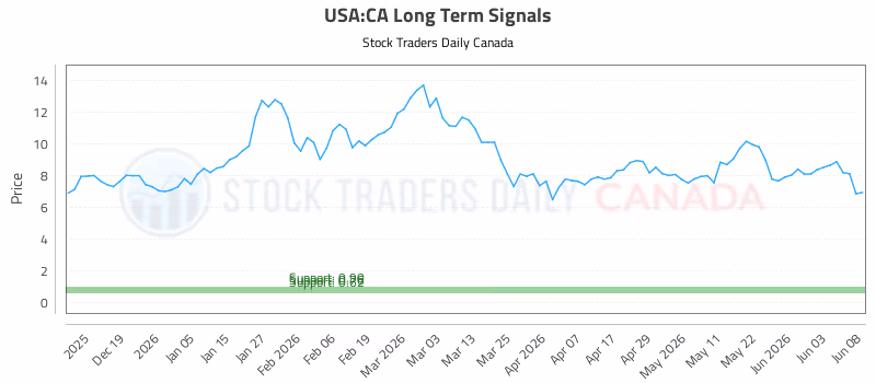 Stock Chart for USA:CA