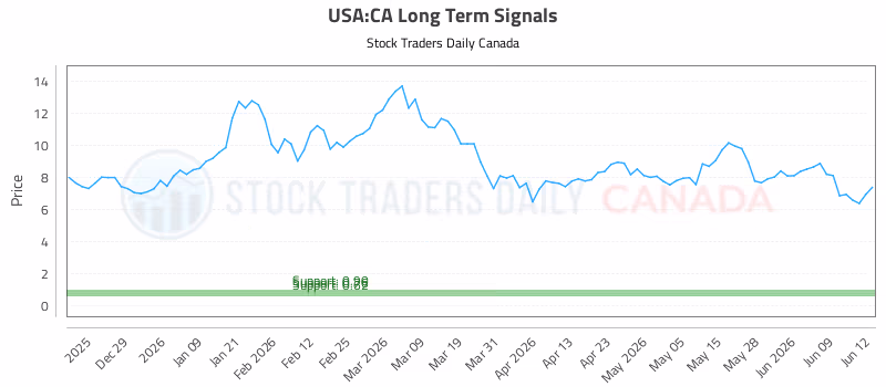 Stock Chart for USA:CA
