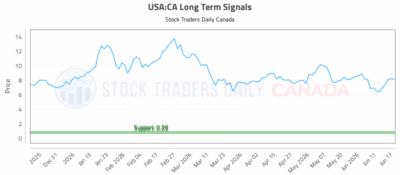 Stock Chart for USA:CA