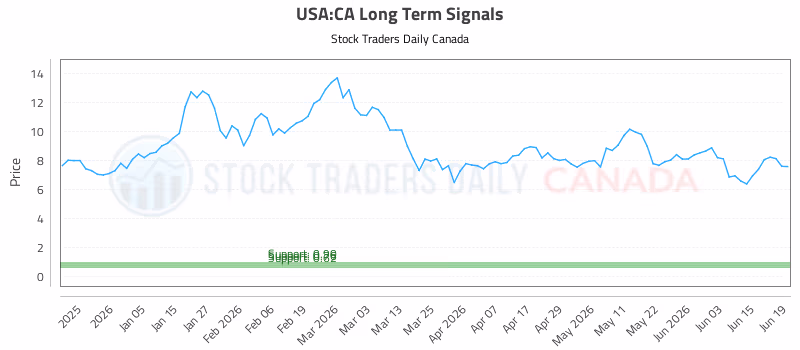 Stock Chart for USA:CA